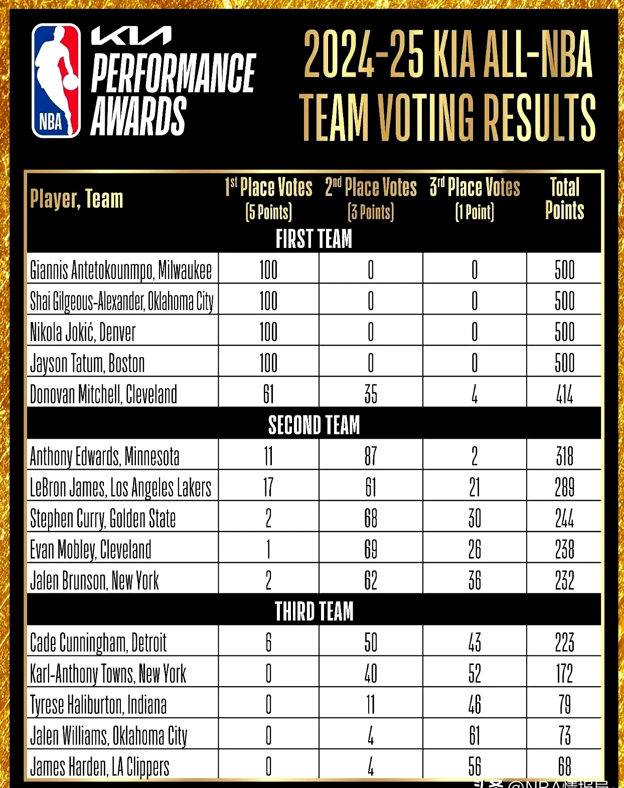 关于NBA常规赛赛程吃紧,犹他爵士清晨调整名单,目标明确,团队化学反应显著的信息 关于NBA常规赛赛程吃紧,犹他爵士清晨调整名单,目标明确,团队化学反应显著的信息
